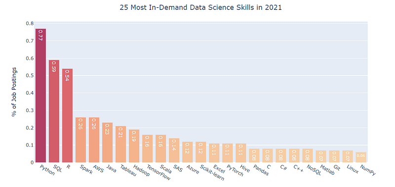 Graphic of the 25 most in-demand data science skills in 2021