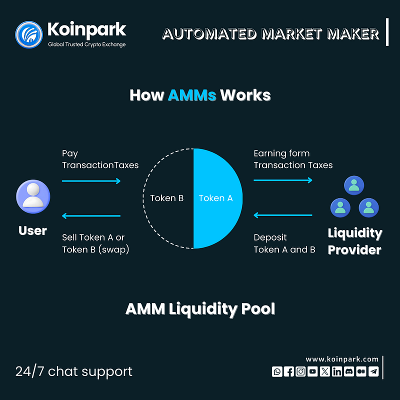 The Magic Behind Crypto Trading: How Automated Market Makers Work