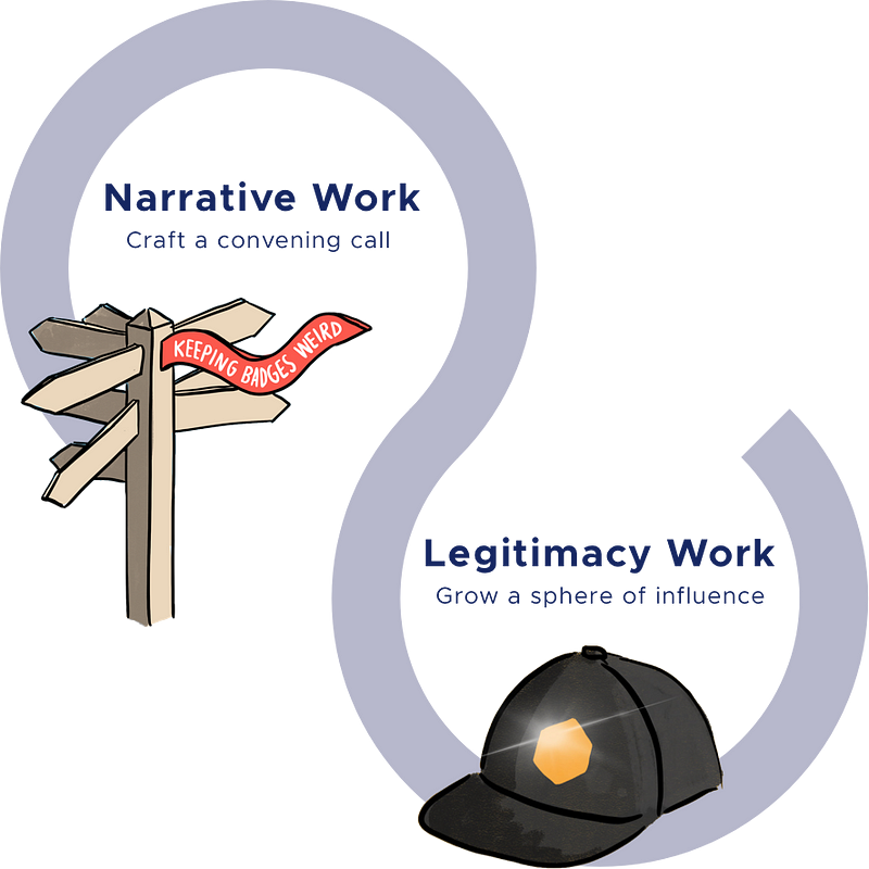 Part of the main diagram showing loops for `Narrative Work: craft a convening call’ and `Legitimacy Work: grow a sphere of influence’