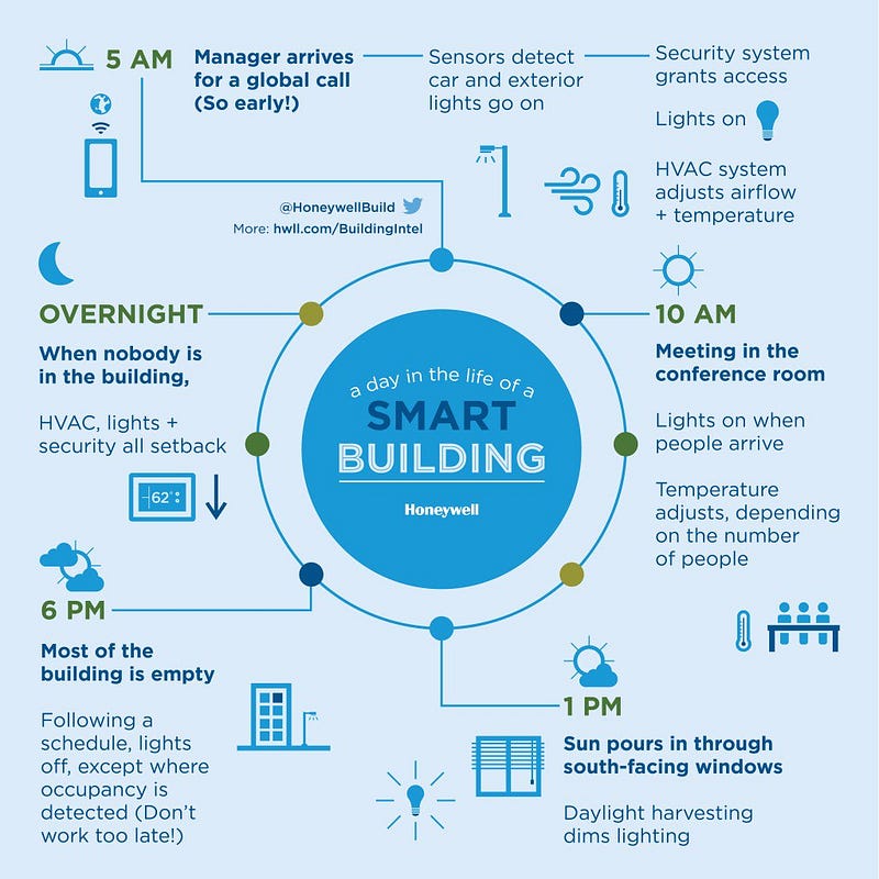 A look at a day in the life of a smart building  #IoT #smartbuildings RT @KhalidHamdan0