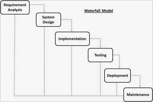 A waterfall model from Tutorials Point