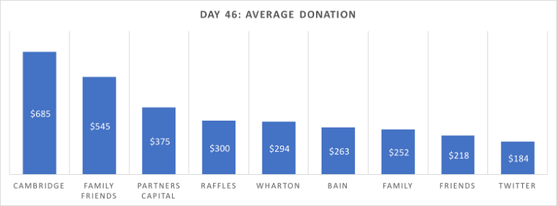 Day 46: Average Size of donation
