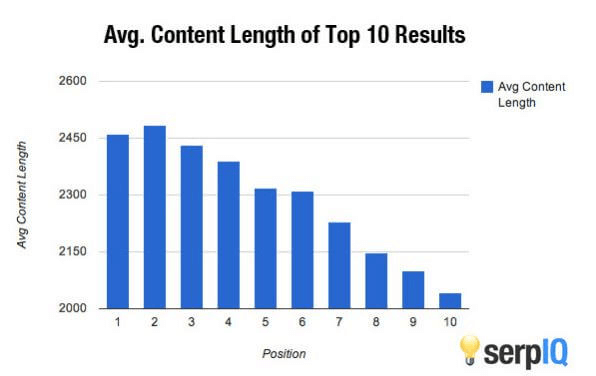 Length of a post correlates with its position on search results