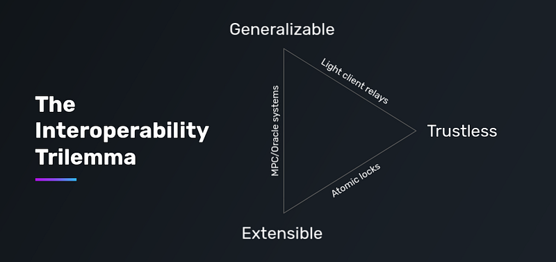 The Interoperability Trilemma