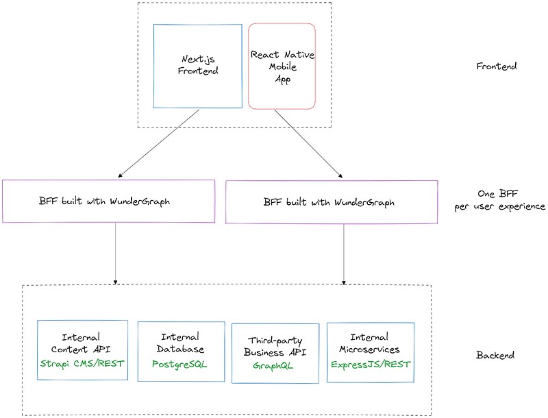 An Introduction to Cosmo Router — Blazingly Fast Open-Source Federation  V1/V2 Gateway - WunderGraph