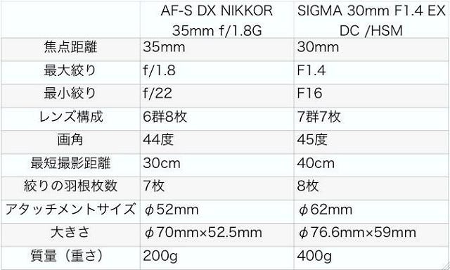 Nikon交換レンズ比較表