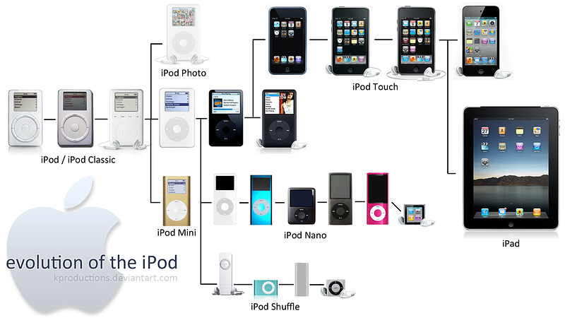 evolution, invention, ipod, iphone, innovation