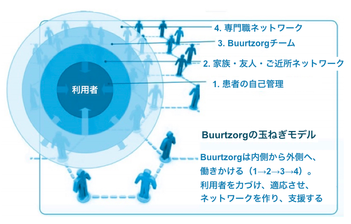 オランダで急成長を遂げるteal型組織 Buurtzorgの驚きの組織運営 Home S Vi Blog