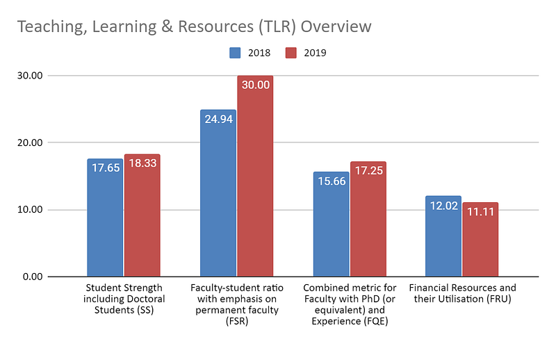 Teaching, Learning & Resources (TLR) Overview for Aligarh Muslim University from 2018 to 2019