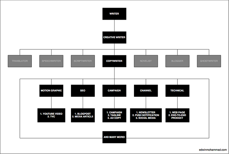 Career path of a Copywriter