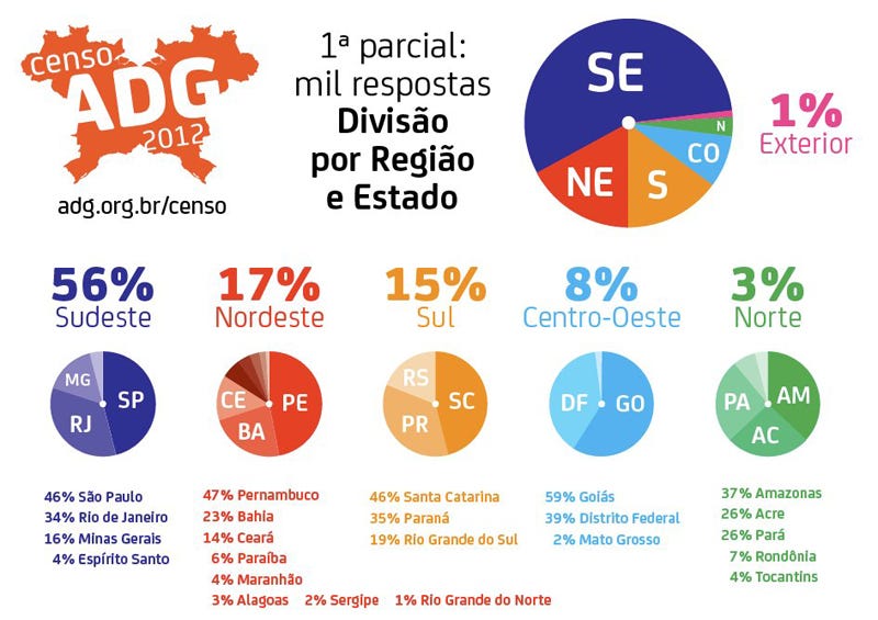 Censo ADG - 1ª parcial - Divisão por Região e Estado