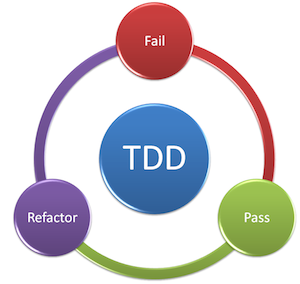 Explaing Test Driven Development (TDD) Part 2: A Practical Example