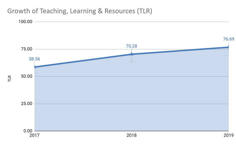 Growth of Teaching, Learning & Resources (TLR) for Aligarh Muslim University from 2017 to 2019
