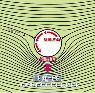台灣棒球維基館民眾自己畫圖解釋球種在流場裡的變化