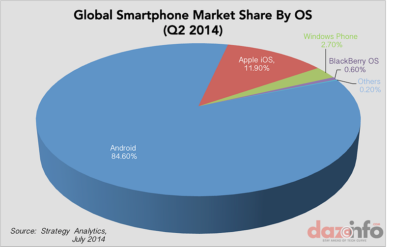 Global Market Share for Smartphone OS