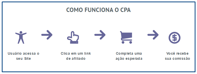 o que é marketing de cpa