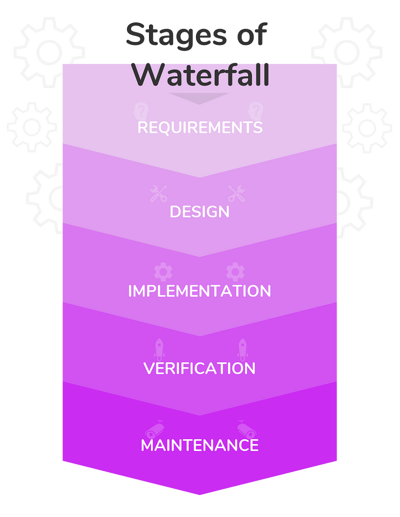 Waterfall project management methodology