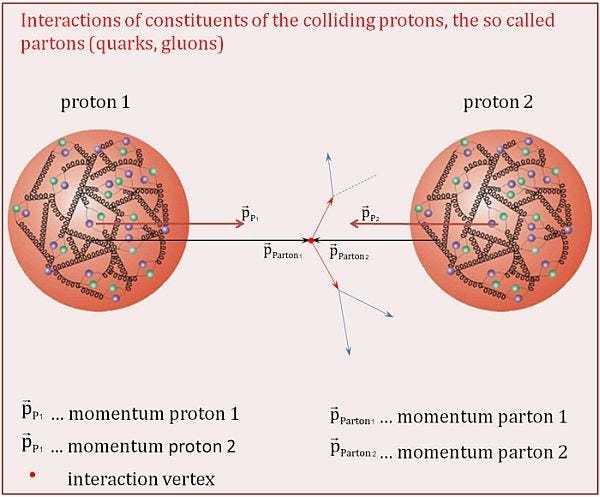 Schematic interaction of two colliding protons and their partons.