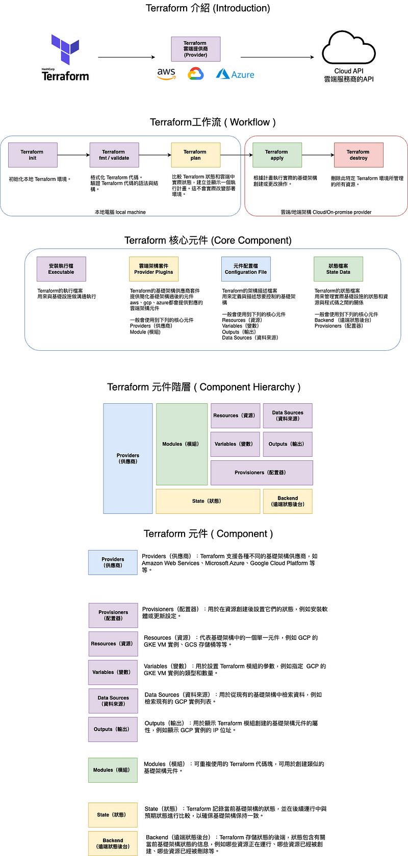 一張圖秒懂 Terraform