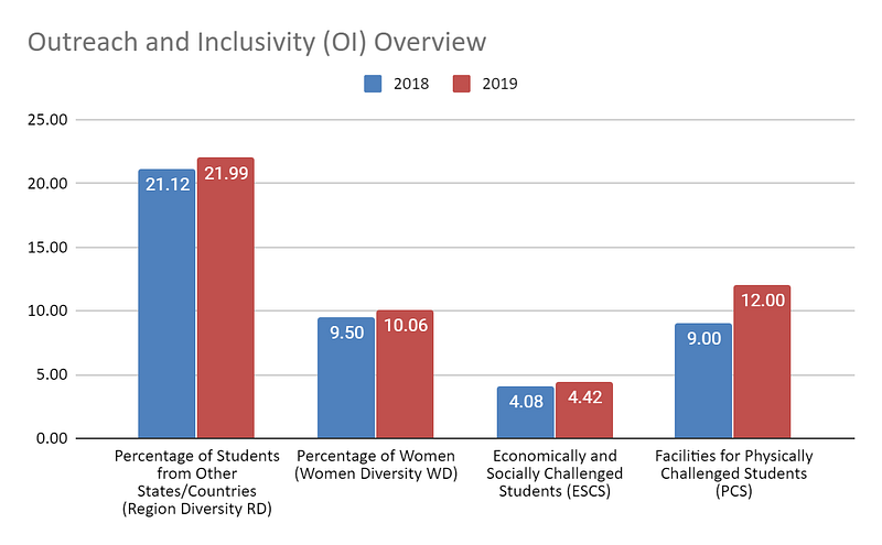 IISc Indian Institute of Science Bangalore - Ranking Analysis