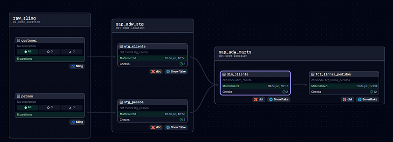 Asset lineage after successful code location deployment.