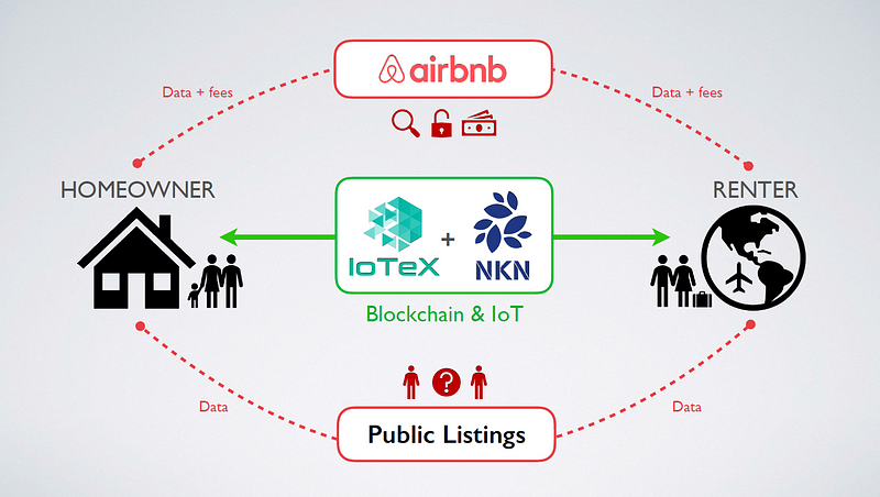 blockchain and airbnb