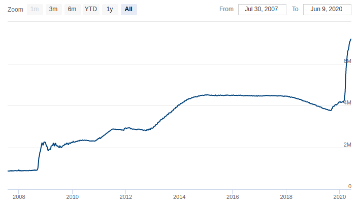 U.S. Fed balance sheet (in Trillions)