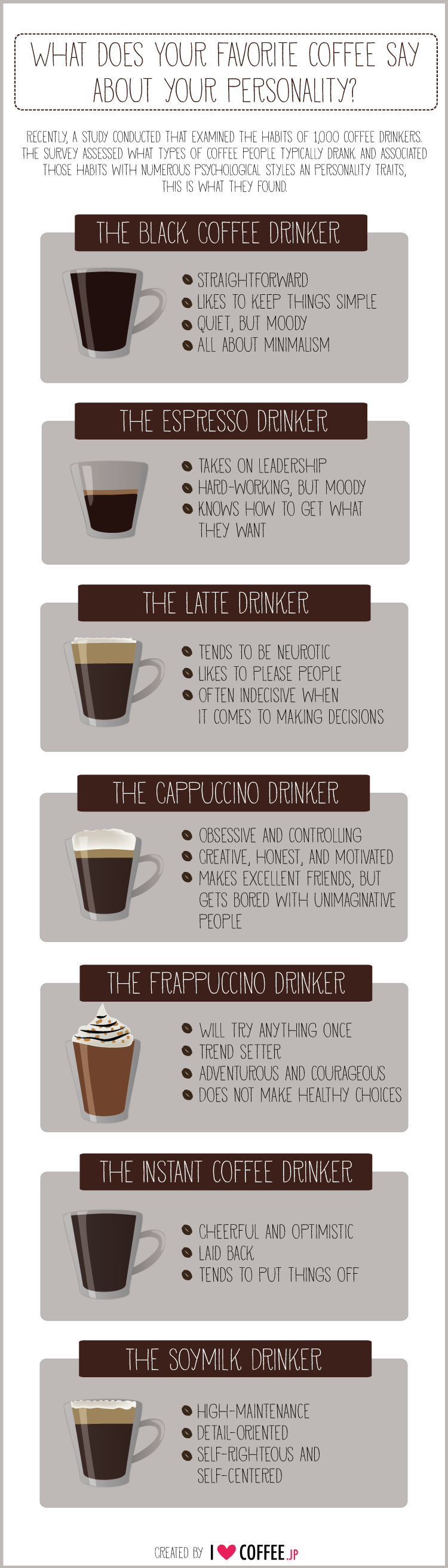 Coffee Drinker Types
