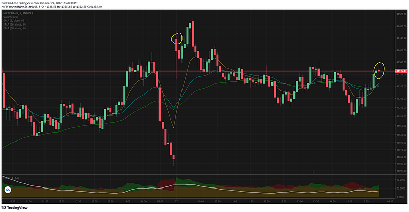 5mts chart of                today's price action