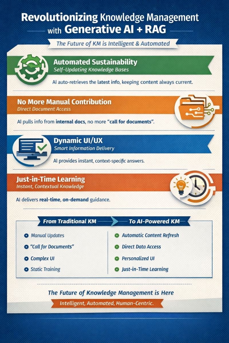 How Generative AI + RAG Will Revolutionize Knowledge Management