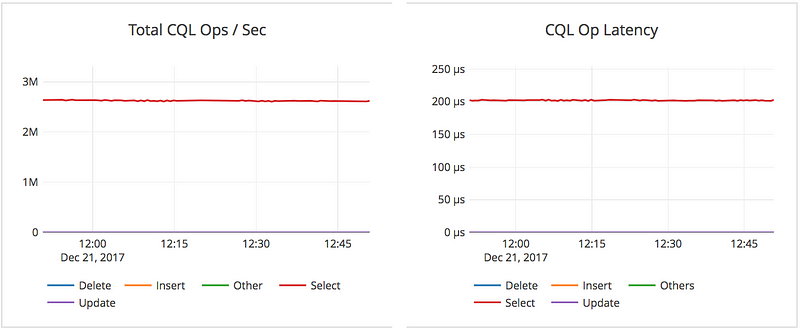 Performance metrics observed during a 100% read workload - CQL