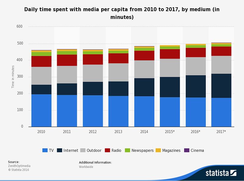 statistic_id256296_distribution-of-media-time-worldwide-2010-2017
