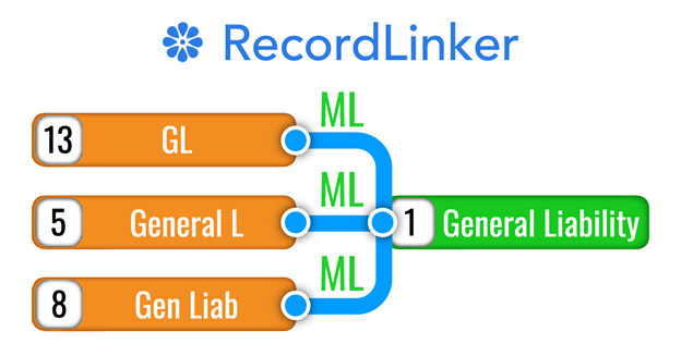 RecordLinker uses Machine Learning to normalize records across your data systems