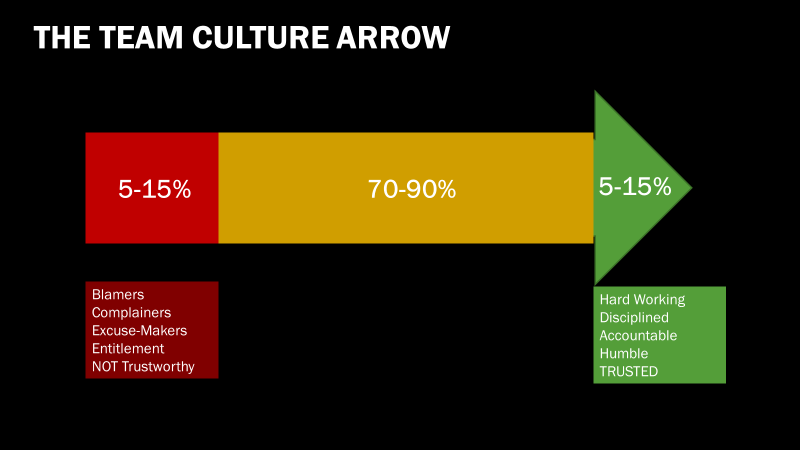 Building a winning team culture the team culture arrow