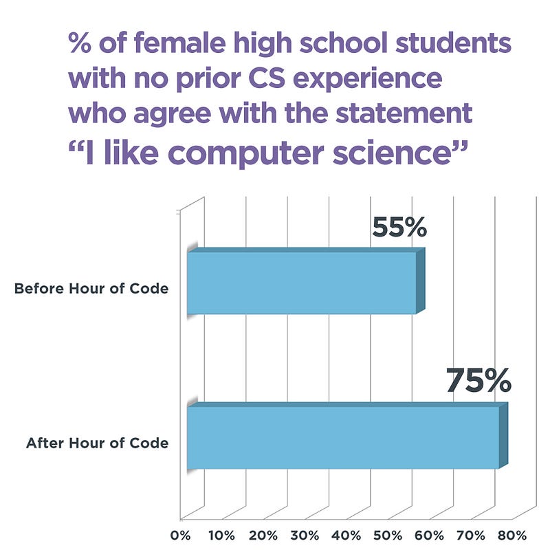 before and after hour of code