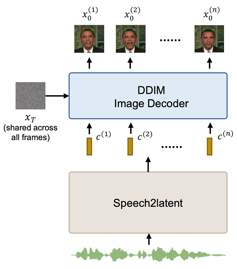 The latent space is manipulated using speech, this allows the DAE model to produce the final video output (https://daetalker.github.io/)