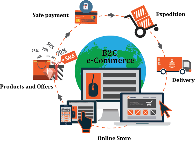 Know The Key Differences Between B2B and B2C eCommerce Websites