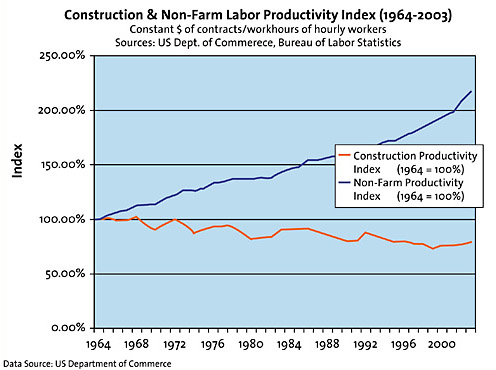 Construction productivity rates compared to industry picture
