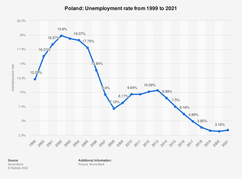 Chart of Unemployment in Poland. Low unemployment helps to understand so many Polish citizens returning to Poland. Sources: Statista and World Bank.
