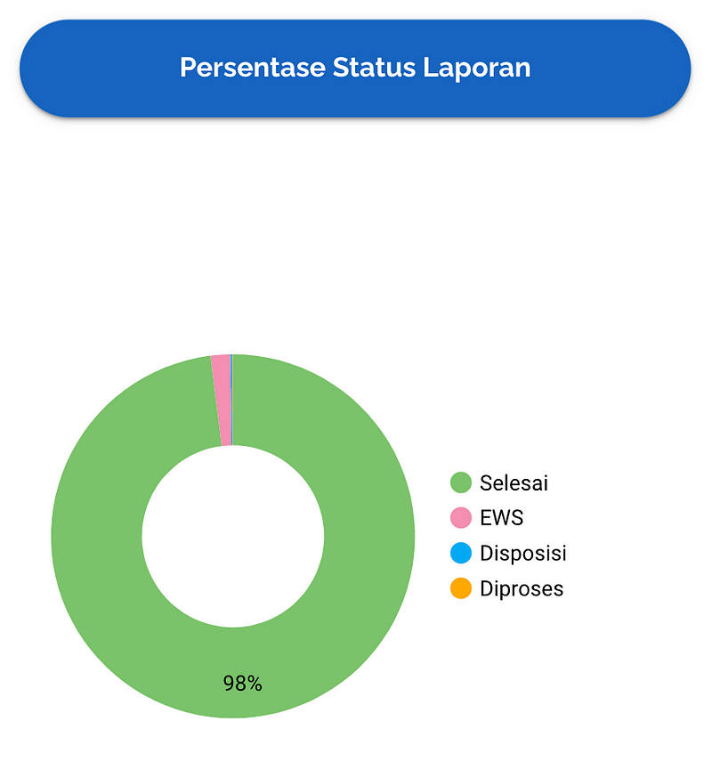 Data laporan Juli–September 2023 yang selesai