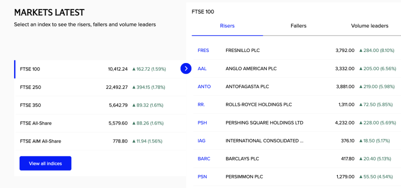 Global Market Update for Indian Investors: FTSE 100 Gains 1.6%,