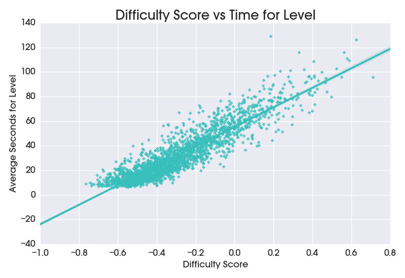 User Feedback vs. Playtime