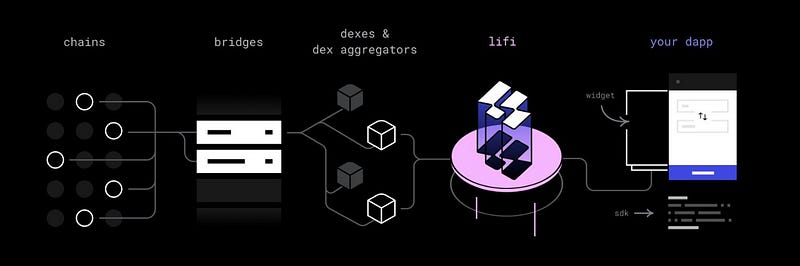 Aggregating Cross-Chain Money Legos with LI.FI