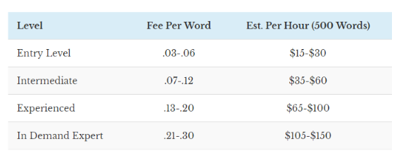 A Comprehensive Guide to Setting Your Copywriting Fees - Macaulay Gidado