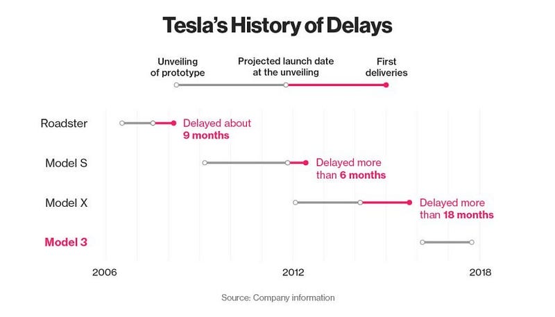 Tesla Delays Chart