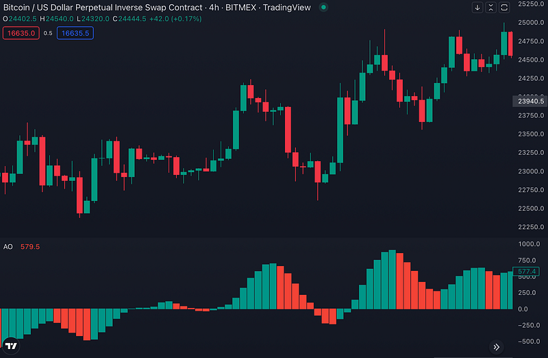 Traderlands TradingView Müthiş Osilatör (Awesome Oscillator AO) İndikatörü