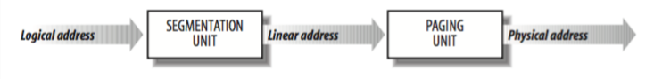 memory addressing