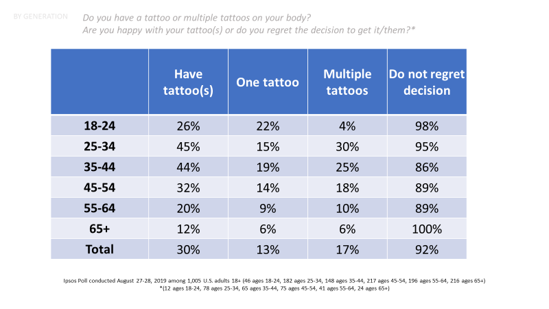 Ipsos Poll 2019, 45% 25–44 yo have tattoos among 1,005 US adults surveyed