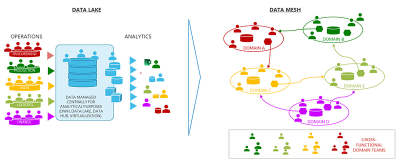 Understanding Principles of Data Mesh Architecture — part 1