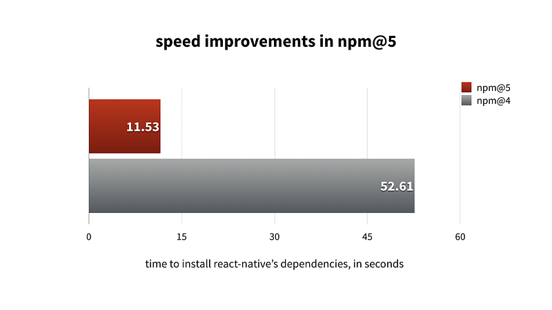 speed improvements in npm@5